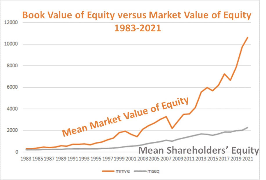 A chart shows the increasing gap as the mean market value of equity increases at a faster rate than the mean shareholder equity over time.