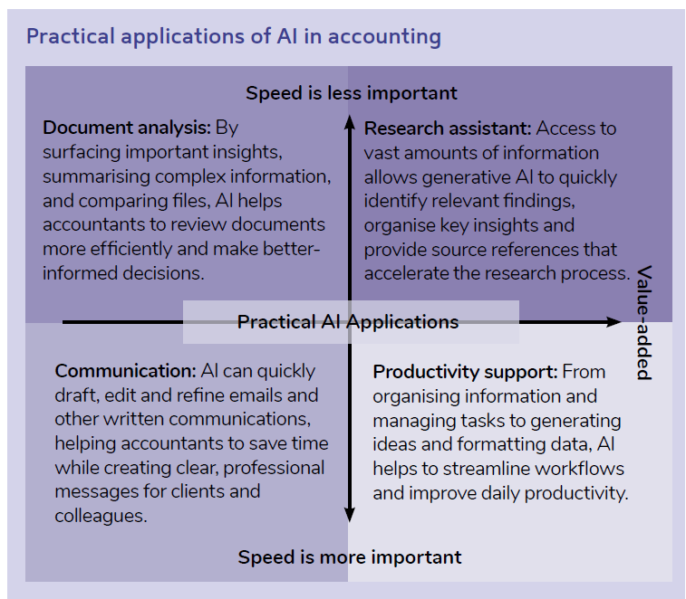 A conceptual diagram titled "Practical applications of AI in accounting" categorizes AI tools into four key areas based on the importance of speed and their potential for adding value. Speed is less important on the top row, and more important on the bottom row. A horizontal arrow labeled "Value-added" indicates higher value on the right side of the diagram 
Top-Left: Document Analysis: Used for surfacing insights, summarizing complex information, and comparing files to help accountants review documents efficiently and make informed decisions

Top Right: Research Assistant: Leverages vast information to quickly identify findings, organize insights, and provide source references to accelerate the research process

Bottom-Left: Communication: Focused on quickly drafting, editing, and refining professional emails and messages to save time

Bottom-Right: Productivity Support: Streamlines daily workflows by organizing information, managing tasks, generating ideas, and formatting data
