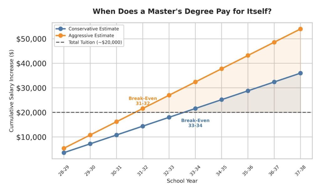 A line graph titled "When Does a Master's Degree Pay for Itself?" plotting cumulative salary increases over ten school years starting in 2028-29. A dashed horizontal line marks the total tuition cost at $20,000. Two upward-trending lines represent cumulative earnings based on different annual pay raises: an orange "Aggressive Estimate" line (assuming a $5,400 annual raise) surpasses the tuition cost in the 2031-32 school year, while a blue "Conservative Estimate" line (assuming a $3,600 annual raise) surpasses the cost in the 2033-34 school year. The graph visually demonstrates that the degree costs are recovered through salary increases within approximately 4 to 6 years of graduation.