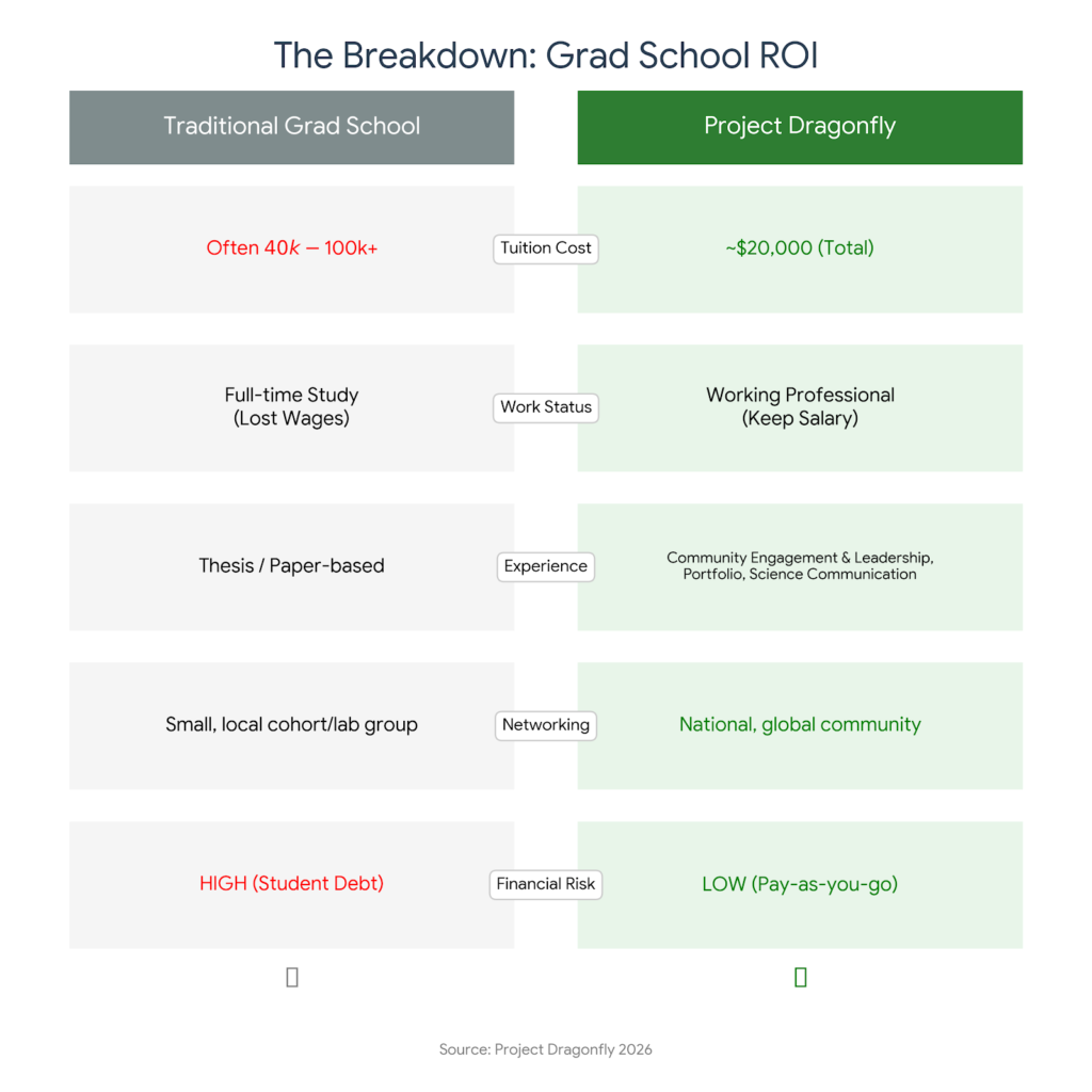 A comparative infographic titled "The Breakdown: Grad School ROI". Two columns compare "Traditional Grad School" (left, grey) with "Project Dragonfly" (right, green).

Tuition Cost: Traditional is "$40k - $100k+" vs. Dragonfly's "~$20,000".

Work Status: Traditional is "Full-time Study (Lost Wages)" vs. Dragonfly's "Working Professional (Keep Salary)".

Experience: Traditional is "Thesis/Paper-based" vs. Dragonfly's "Community Engagement & Leadership, Portfolio, Science Communication".

Networking: Traditional is "Small, local cohort/lab group" vs. Dragonfly's "National, global community".

Financial Risk: Traditional is labeled "HIGH (Student Debt)"  Dragonfly is labeled "LOW (Pay-as-you-go)"