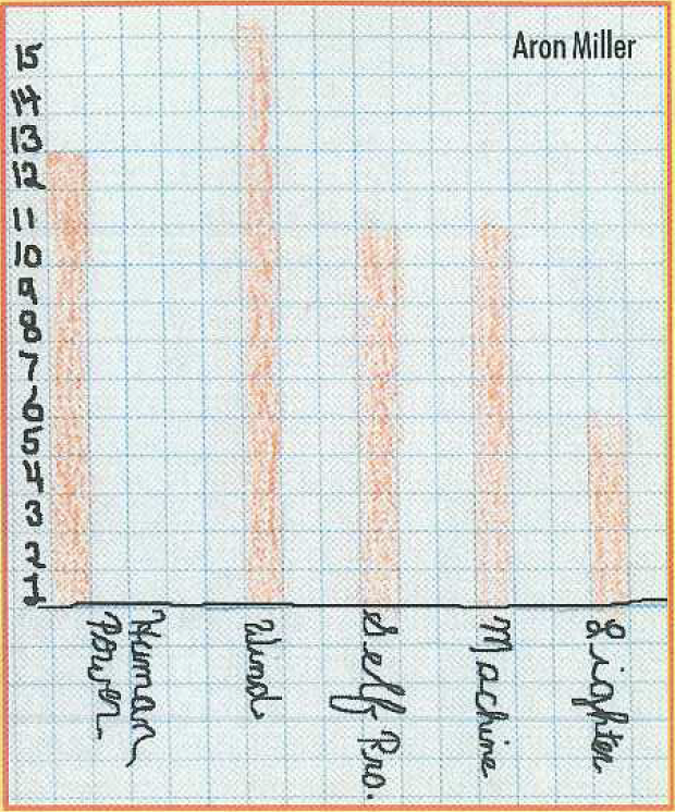 A hand drawn graph representing five categories (machine power, wind power, human power, lighter than air, and self propulsion) and the amount of objects in each category.