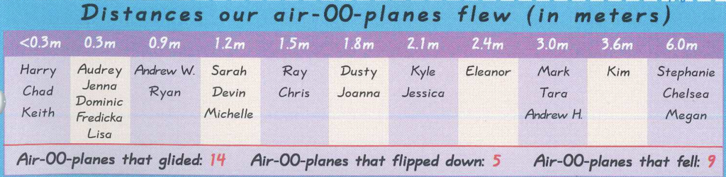 A graph that shows the Distances the Air-OO-planes flew in meters from less than 0.3 meters to 6.0 meters.