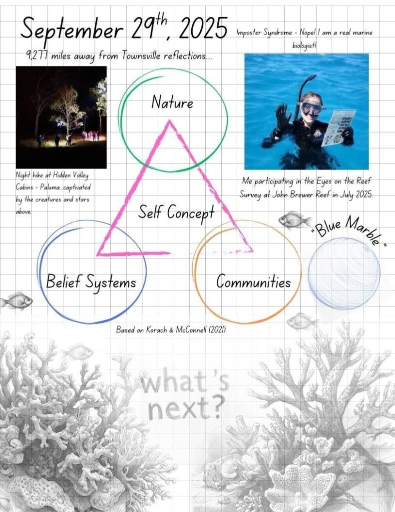 A digital, grid-paper journal page dated September 29th, 2025, titled with handwritten text. The page features several photos and a central hand-drawn diagram over faint gray coral illustrations at the bottom. The top-left corner has a dark photo of people on a "Night hike at Hidden Valley Cabins," captioned, "Paluma...captivated by the creatures and stars above." The top-right shows a person in scuba gear in bright blue water, titled "Me participating in the Eyes on the Reef Survey at John Brewer Reef in July 2025." Small text above this reads, "Imposter Syndrome - Nope! I am a real marine biologist!"
The center of the page has four overlapping colored-pencil style shapes forming a triangular connection. A teal circle at the top contains the text "Nature." A pink triangle below it connects to a purple circle on the bottom-left with "Belief Systems" and an orange circle on the bottom-right with "Communities." Inside the pink triangle, which connects all three, is the text "Self Concept." Small text at the bottom-center of the diagram reads, "Based on Korach & McConnell (2021)." To the right, another hand-drawn blue wireframe shape is labeled "Blue Marble," with tiny fish drawn nearby. Large, faint text at the very bottom center reads, "what's next?"