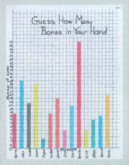 A bar graph with 14 students guessing the number of bones in a human hand, with the numbers ranging from 5 to 60.