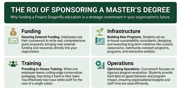 An infographic titled "The ROI of Sponsoring a Master's Degree" detailing four benefits to employers: Securing External Funding, Building New Programs, Providing In-House Training, and Optimizing Operations.