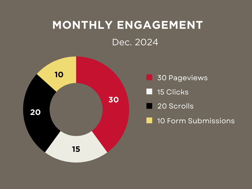 Monthly Engagement for December 2024: 30 pageviews, 15 clicks, 20 scrolls, and 10 form submissions.