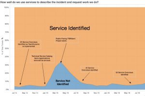 Service Association
