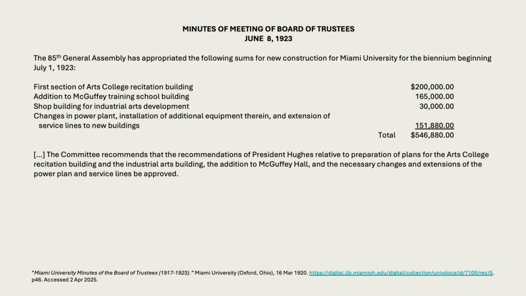 MINUTES OF MEETING OF BOARD OF TRUSTEES
JUNE  8, 1923

The 85th General Assembly has appropriated the following sums for new construction for Miami University for the biennium beginning July 1, 1923:

First section of Arts College recitation building	0,000.00
Addition to McGuffey training school building	165,000.00
Shop building for industrial arts development	30,000.00
Changes in power plant, installation of additional equipment therein, and extension of service lines to new buildings	151,880.00
Total	6,880.00

[…] The Committee recommends that the recommendations of President Hughes relative to preparation of plans for the Arts College recitation building and the industrial arts building, the addition to McGuffey Hall, and the necessary changes and extensions of the power plan and service lines be approved.
