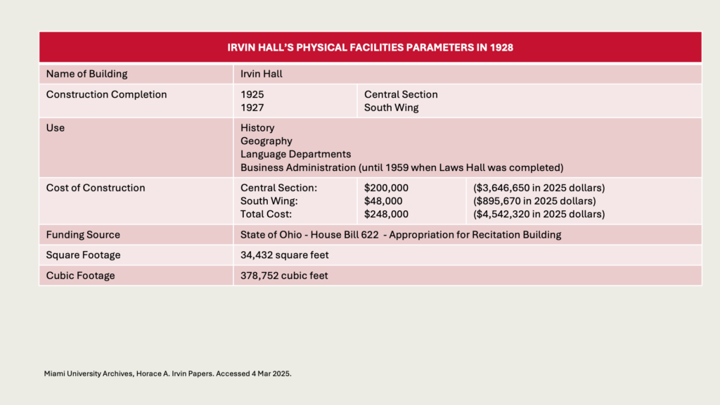 IRVIN HALL’S PHYSICAL FACILITIES PARAMETERS IN 1928

Name of Building: Irvin Hall
Construction Completion: 1925 Central Section, 1927 South Wing
Use: History, Geography, Language Departments, Business Administration (until 1959 when Laws Hall was completed)
Cost of Construction:
Central Section: 0,000,   South Wing: ,000, Total Cost: 8,000
Funding Source: State of Ohio - House Bill 622  - Appropriation for Recitation Building
Square Footage: 34,432 square feet
Cubic Footage: 378,752 cubic feet
