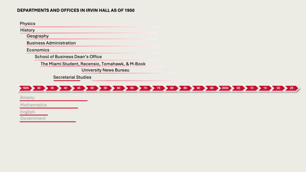 DEPARTMENTS AND OFFICES IN IRVIN HALL AS OF 1950

Physics
History
Geography
Business Administration
Economics
School of Business Dean’s Office
The Miami Student, Recensio, Tomahawk, & M-Book
University News Bureau
Secretarial Studies (Moved back into Irvin)