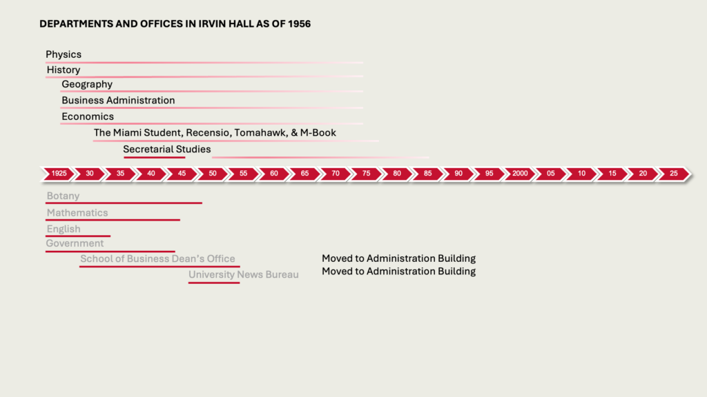 DEPARTMENTS AND OFFICES IN IRVIN HALL AS OF 1956

Physics
History
Geography
Business Administration
Economics
The Miami Student, Recensio, Tomahawk, & M-Book
Secretarial Studies (Moved back into Irvin)