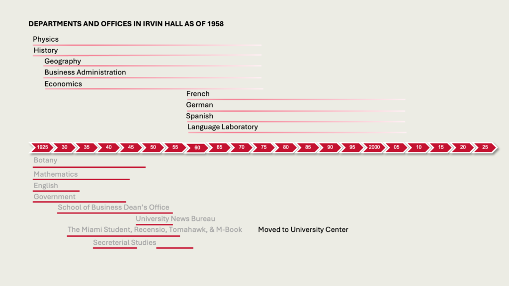 DEPARTMENTS AND OFFICES IN IRVIN HALL AS OF 1958

Physics
History
Geography
Business Administration
Economics
French
German
Spanish
Language Laboratory

