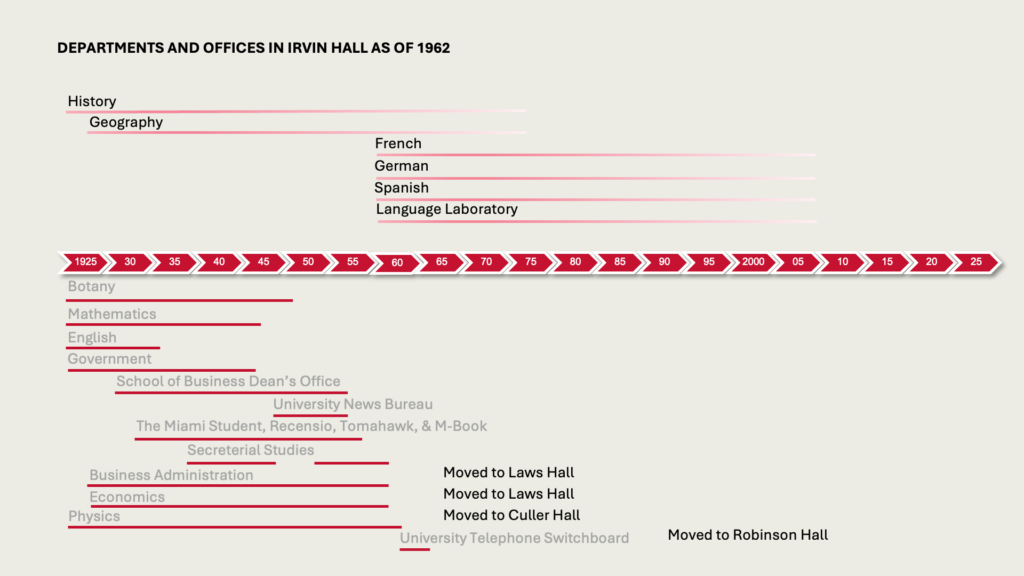 DEPARTMENTS AND OFFICES IN IRVIN HALL AS OF 1962

History
Geography
French
German
Spanish
Language Laboratory
