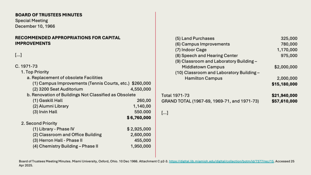 BOARD OF TRUSTEES MINUTES
Special Meeting
December 10, 1966

RECOMMENDED APPROPRIATIONS FOR CAPITAL IMPROVEMENTS

[…]

C. 1971-73
	1. Top Priority
a. Replacement of obsolete Facilities
(1) Campus Improvements (Tennis Courts, etc.)	0,000
(2) 3200 Seat Auditorium	4,550,000
b. Renovation of Buildings Not Classified as Obsolete
(1) Gaskill Hall	260,00
(2) Alumni Library	1,140,00
(3) Irvin Hall	550.000
		$ 6,760,000
2. Second Priority
(1) Library - Phase IV	$ 2,925,000
(2) Classroom and Office Building	2,600,000
(3) Herron Hall - Phase II	455,000
(4) Chemistry Building – Phase II	1,950,000
(5) Land Purchases	325,000
(6) Campus Improvements	780,000
(7) Indoor Cage	1,170,000
(8) Speech and Hearing Center	975,000
(9) Classroom and Laboratory Building – 
	 Middletown Campus	,000,000
(10) Classroom and Laboratory Building – 
	    Hamilton Campus 	2,000,000	,180,000

Total 1971-73	,940,000
GRAND TOTAL (1967-69, 1969-71, and 1971-73) 	,610,000

[…]

