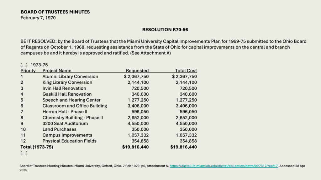 BOARD OF TRUSTEES MINUTES
February 7, 1970

RESOLUTION R70-56 

BE IT RESOLVED: by the Board of Trustees that the Miami University Capital Improvements Plan for 1969-75 submitted to the Ohio Board of Regents on October 1, 1968, requesting assistance from the State of Ohio for capital improvements on the central and branch campuses be and it hereby is approved and ratified. (See Attachment A)

[…]  
Irvin Hall Renovation
Requested 720,500	
Total Cost 720,500