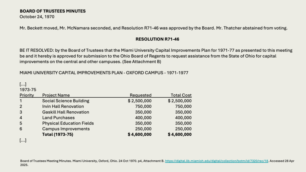 BOARD OF TRUSTEES MINUTES
October 24, 1970

Mr. Beckett moved, Mr. McNamara seconded, and Resolution R71-46 was approved by the Board. Mr. Thatcher abstained from voting.

RESOLUTION R71-46

BE IT RESOLVED: by the Board of Trustees that the Miami University Capital Improvements Plan for 1971-77 as presented to this meeting be and it hereby is approved for submission to the Ohio Board of Regents to request assistance from the State of Ohio for capital improvements on the central and other campuses. (See Attachment B)

MIAMI UNIVERSITY CAPITAL IMPROVEMENTS PLAN - OXFORD CAMPUS - 1971-1977

[...] 
1973-75
Priority: 2	
Project Name: Irvin Hall Renovation
Requested: 750,000
Total Cost: 750,000