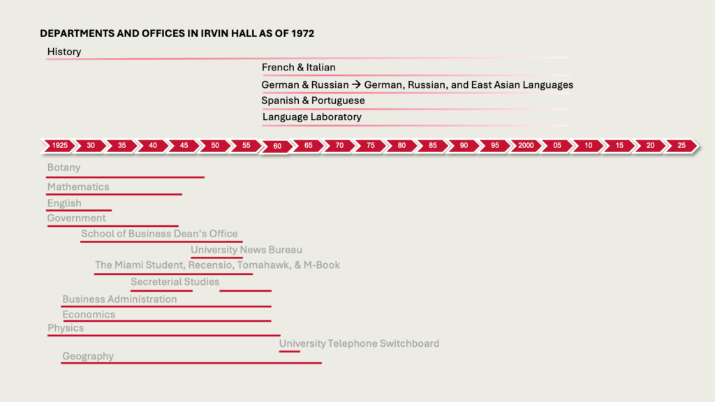 DEPARTMENTS AND OFFICES IN IRVIN HALL AS OF 1972

History
French & Italian
German, Russian, and East Asian Languages
Spanish & Portuguese
Language Laboratory
