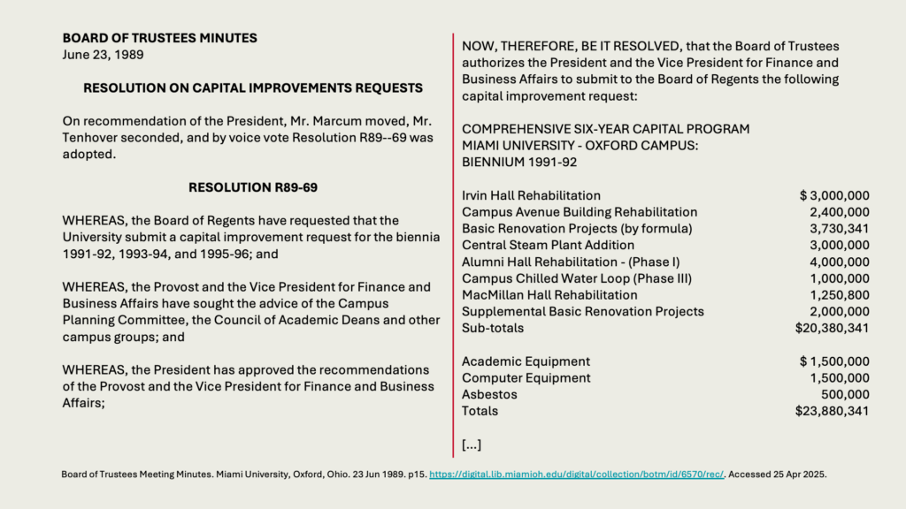 BOARD OF TRUSTEES MINUTES
June 23, 1989 

RESOLUTION ON CAPITAL IMPROVEMENTS REQUESTS 

On recommendation of the President, Mr. Marcum moved, Mr. Tenhover seconded, and by voice vote Resolution R89--69 was adopted. 

RESOLUTION R89-69 

WHEREAS, the Board of Regents have requested that the University submit a capital improvement request for the biennia 1991-92, 1993-94, and 1995-96; and 

WHEREAS, the Provost and the Vice President for Finance and Business Affairs have sought the advice of the Campus Planning Committee, the Council of Academic Deans and other campus groups; and 

WHEREAS, the President has approved the recommendations of the Provost and the Vice President for Finance and Business Affairs; 

NOW, THEREFORE, BE IT RESOLVED, that the Board of Trustees authorizes the President and the Vice President for Finance and Business Affairs to submit to the Board of Regents the following capital improvement request: 

COMPREHENSIVE SIX-YEAR CAPITAL PROGRAM 
MIAMI UNIVERSITY - OXFORD CAMPUS: 
BIENNIUM 1991-92 

Irvin Hall Rehabilitation 	 $ 3,000,000 
Campus Avenue Building Rehabilitation 	 2,400,000
Basic Renovation Projects (by formula) 	 3,730,341
Central Steam Plant Addition 	 3,000,000
Alumni Hall Rehabilitation - (Phase I) 	 4,000,000
Campus Chilled Water Loop (Phase III) 	 1,000,000
MacMillan Hall Rehabilitation 	 1,250,800
Supplemental Basic Renovation Projects 	 2,000,000
Sub-totals 	 ,380,341 

Academic Equipment 	 $ 1,500,000 
Computer Equipment 	 1,500,000
Asbestos 	 500,000
Totals 	,880,341 
	
[…]
