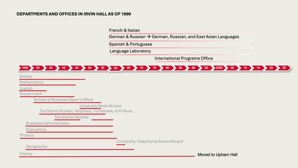 DEPARTMENTS AND OFFICES IN IRVIN HALL AS OF 1990

French & Italian
German, Russian, and East Asian Languages
Spanish & Portuguese
Language Laboratory
International Programs Office

