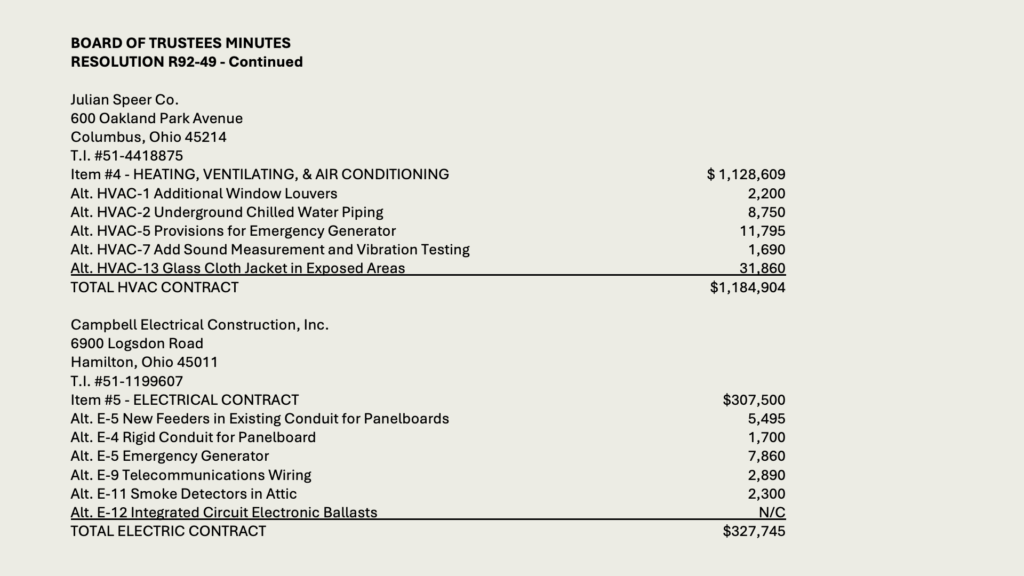 BOARD OF TRUSTEES MINUTES
RESOLUTION R92-49 - Continued

Julian Speer Co.
600 Oakland Park Avenue
Columbus, Ohio 45214
T.I. #51-4418875
Item #4 - HEATING, VENTILATING, & AIR CONDITIONING	$ 1,128,609
Alt. HVAC-1 Additional Window Louvers	2,200
Alt. HVAC-2 Underground Chilled Water Piping	8,750
Alt. HVAC-5 Provisions for Emergency Generator	11,795
Alt. HVAC-7 Add Sound Measurement and Vibration Testing	 1,690
Alt. HVAC-13 Glass Cloth Jacket in Exposed Areas 	 31,860
TOTAL HVAC CONTRACT	,184,904

Campbell Electrical Construction, Inc.
6900 Logsdon Road
Hamilton, Ohio 45011
T.I. #51-1199607
Item #5 - ELECTRICAL CONTRACT	 7,500
Alt. E-5 New Feeders in Existing Conduit for Panelboards	5,495
Alt. E-4 Rigid Conduit for Panelboard	1,700
Alt. E-5 Emergency Generator	7,860
Alt. E-9 Telecommunications Wiring	2,890	
Alt. E-11 Smoke Detectors in Attic	 2,300
Alt. E-12 Integrated Circuit Electronic Ballasts	N/C
TOTAL ELECTRIC CONTRACT	7,745
