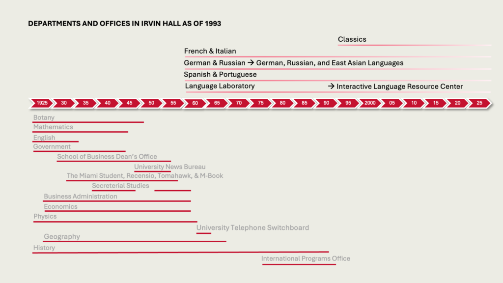 DEPARTMENTS AND OFFICES IN IRVIN HALL AS OF 1993

Classics
French & Italian
German & Russian  German, Russian, and East Asian Languages
Spanish & Portuguese
 Language Laboratory (renamed to Interactive Language Resource Center)

