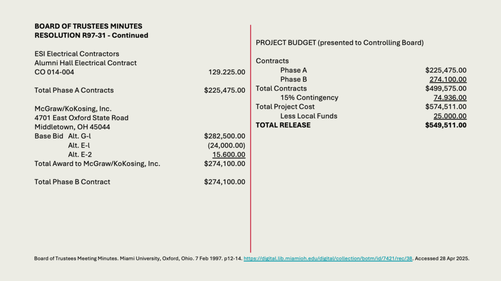 BOARD OF TRUSTEES MINUTES
RESOLUTION R97-31 - Continued

ESI Electrical Contractors
Alumni Hall Electrical Contract 
CO 014-004	129.225.00

Total Phase A Contracts	5,475.00

McGraw/KoKosing, Inc.
4701 East Oxford State Road
Middletown, OH 45044
Base Bid	Alt. G-l	2,500.00
	Alt. E-l	(24,000.00)
	Alt. E-2	15.600.00
Total Award to McGraw/KoKosing, Inc.	4,100.00

Total Phase B Contract	4,100.00
PROJECT BUDGET (presented to Controlling Board)

Contracts
	Phase A	5,475.00
	Phase B	274.100.00
Total Contracts	9,575.00
	15% Contingency 	74.936.00
Total Project Cost	4,511.00
	Less Local Funds	25.000.00
TOTAL RELEASE	9,511.00

