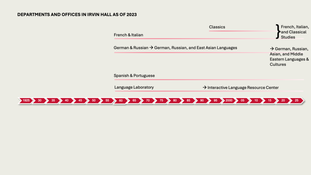 DEPARTMENTS AND OFFICES IN IRVIN HALL AS OF 2023

Department of French, Italian, and Classical Studies
German, Russian, Asian, and Middle Eastern Languages & Cultures
Department of Spanish & Portuguese
Interactive Language Resource Center