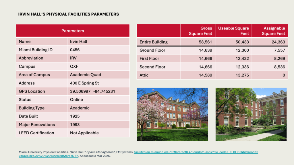 IRVIN HALL’S PHYSICAL FACILITIES PARAMETERS

Name: Irvin Hall
Miami Building ID: 0456
Abbreviation: IRV
Campus: OXF
Area of Campus: Academic Quad
Address: 400 E Spring St
GPS Location: 39.506997  , -84.745231
Status: Online
Building Type: Academic
Date Built: 1925
Major Renovations: 1993
LEED Certification: Not Applicable
