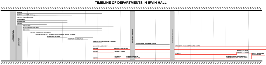 Graphic showing timelines of each department that inhabited Irvin Hall.