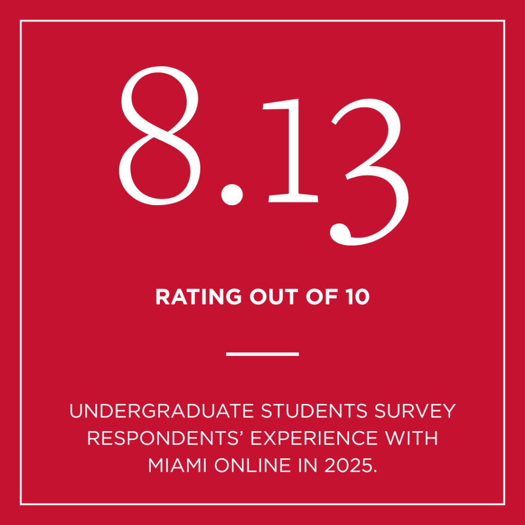 8.13 Rating out of 10. UNDERGRADUATE STUDENTs survey respondents’ EXPERIENCE WITH MIAMI ONLINE in 2025.