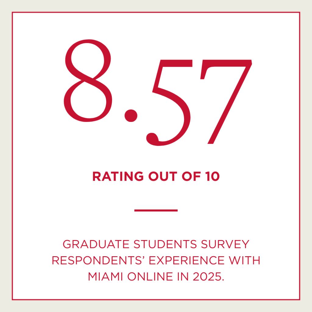 8.57 Rating out of 10. GRADUATE STUDENTS survey respondents’ EXPERIENCE WITH MIAMI ONLINE in 2025.