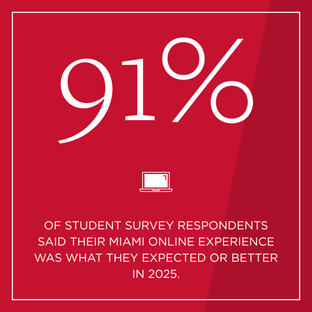 91% of student survey respondents said their miami online experience was what they expected or better in 2025.