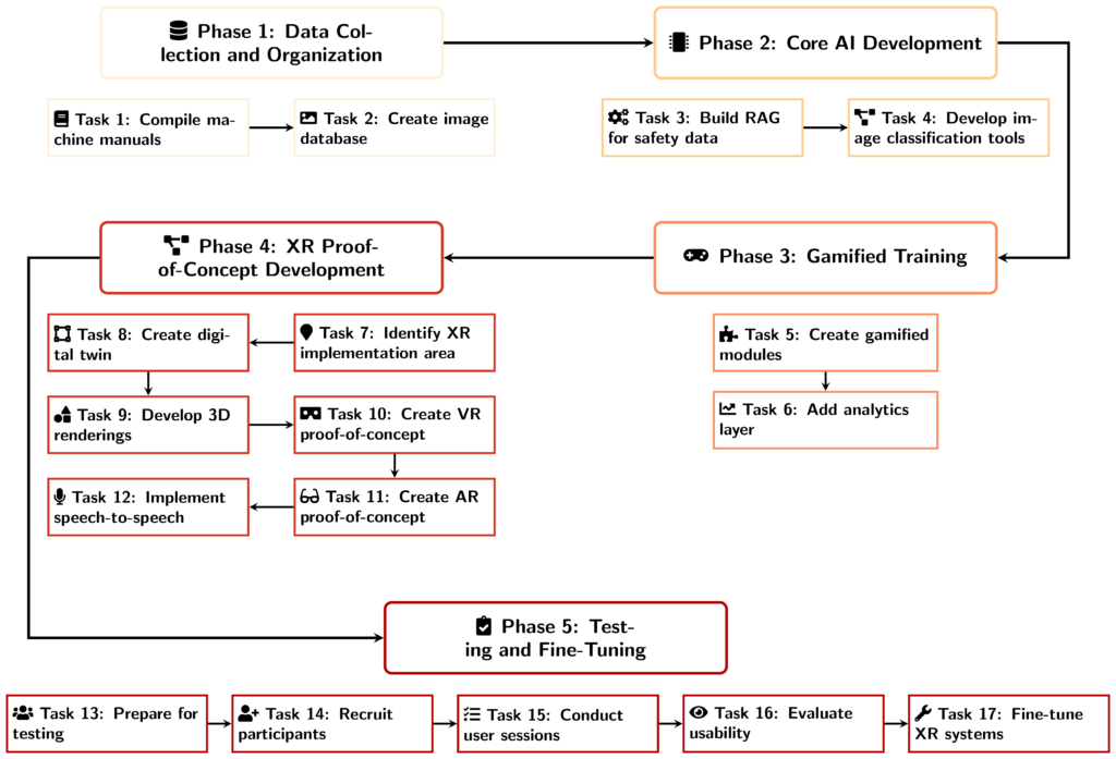 A flowchart showing SIGHT's five-phase development framework with 17 interconnected tasks, including Data Collection, Core AI Development, Gamified Training, XR Proof-of-Concept Development, and Testing and Fine-Tuning.